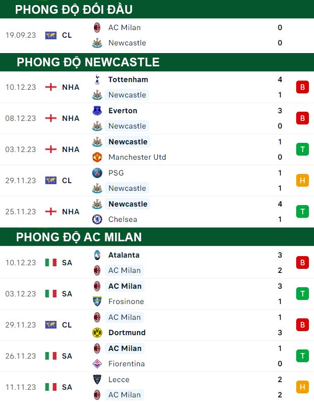 thông số đối đầu trận đấu Newcastle vs AC Milan