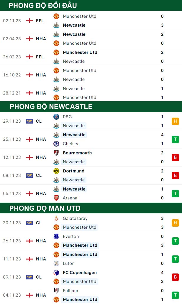 thông số đối đầu trận đấu Newcastle vs Man Utd