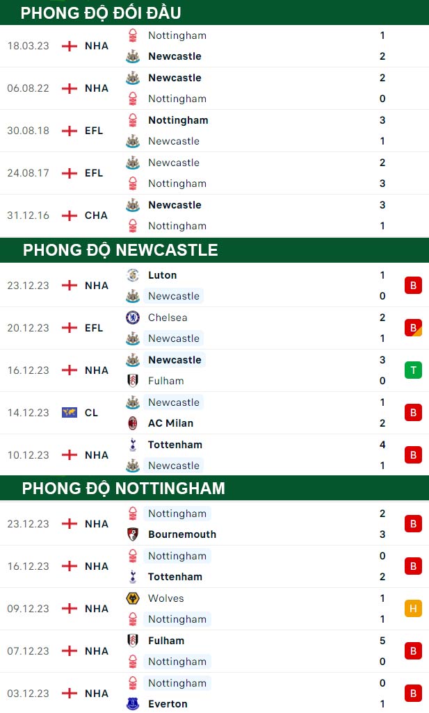 thông số đối đầu trận đấu Newcastle vs Nottingham