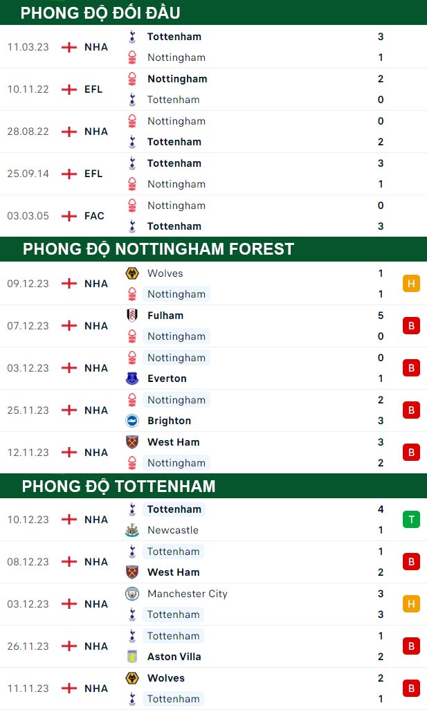 thông số đối đầu trận đấu Nottingham vs Tottenham