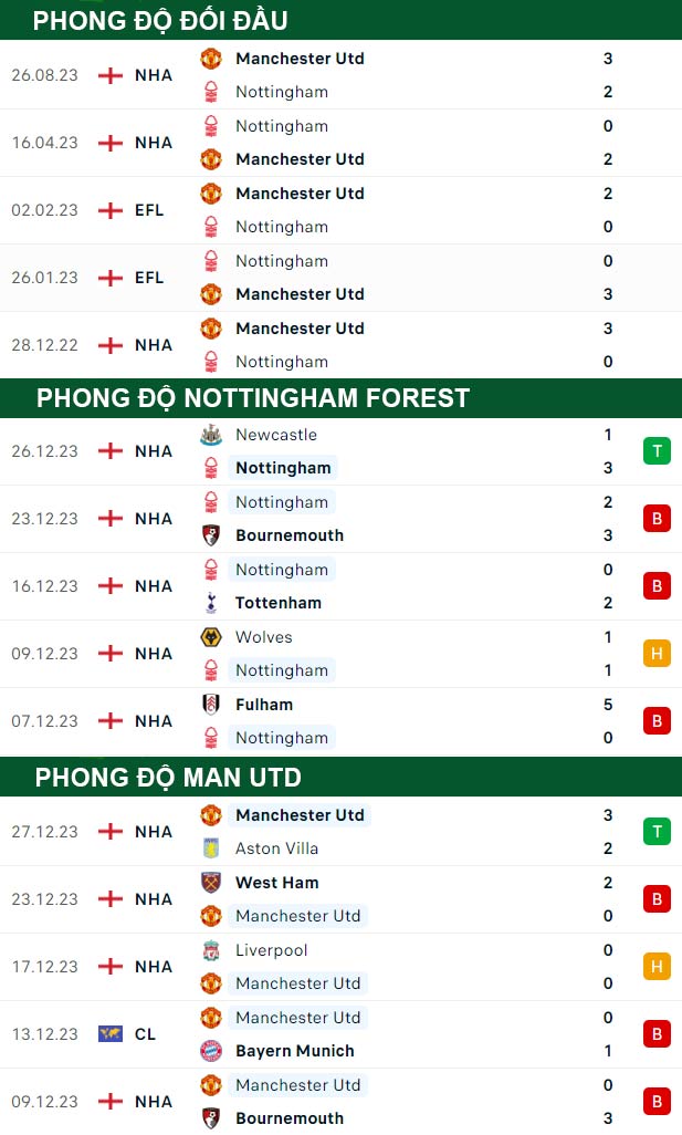 thông số đối đầu trận đấu Nottingham vs Man Utd