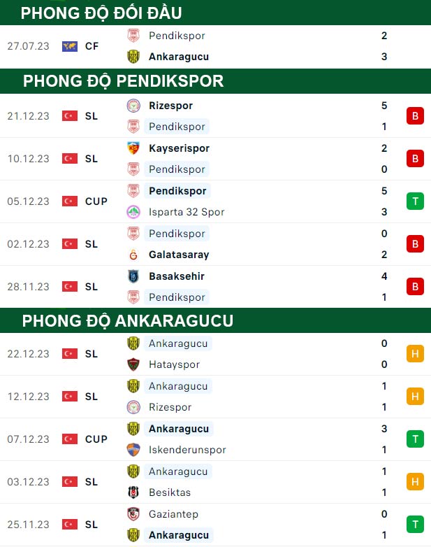 thông số đối đầu trận đấu Pendikspor vs Ankaragucu