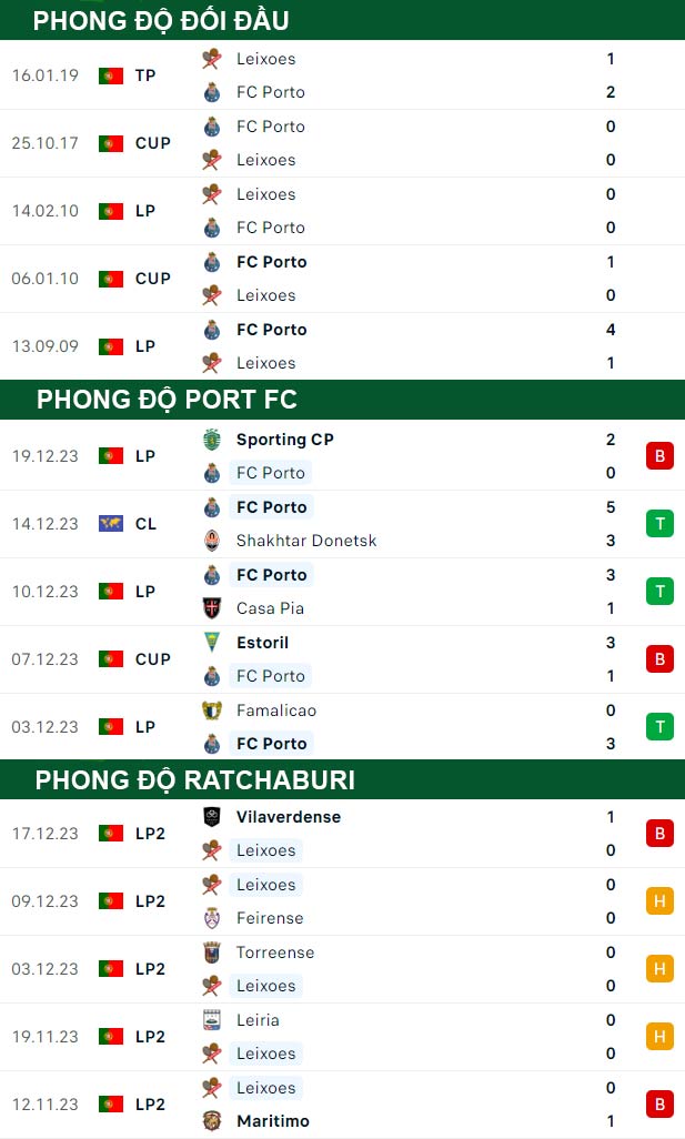 thông số đối đầu trận đấu Port FC vs Ratchaburi