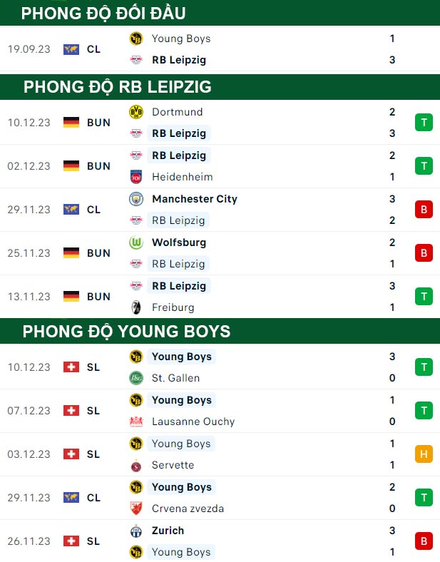thông số đối đầu trận đấu RB Leipzig vs Young Boys