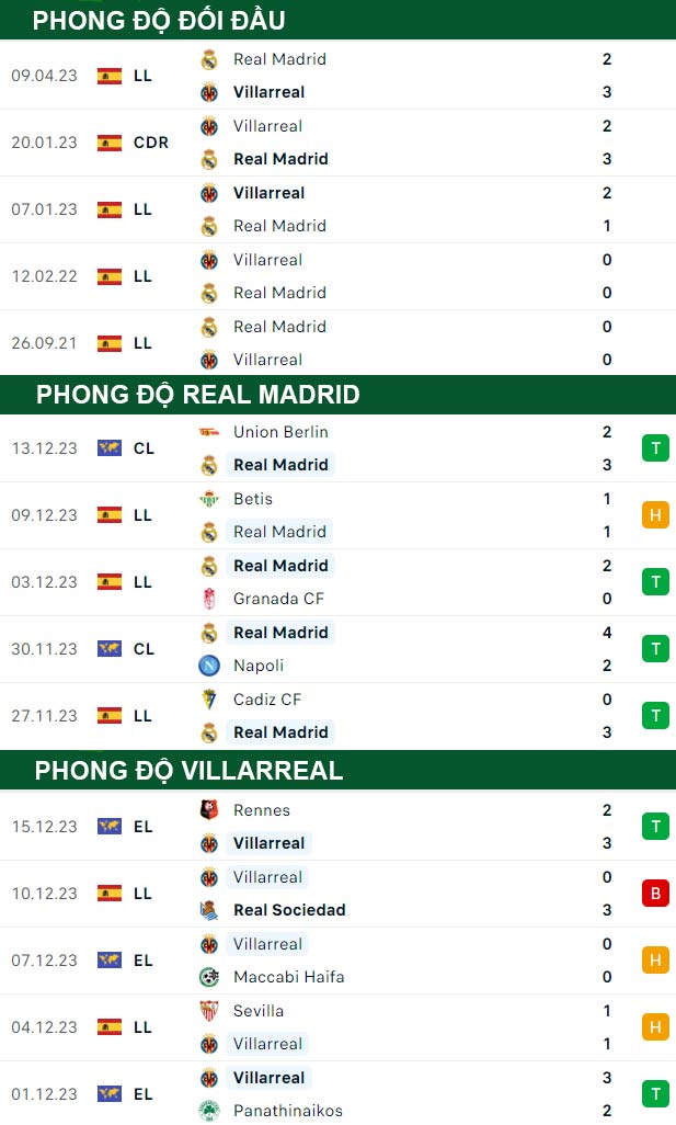 thong-so-tran-dau-Real-Madrid-vs-Villarreal-18-12-2023