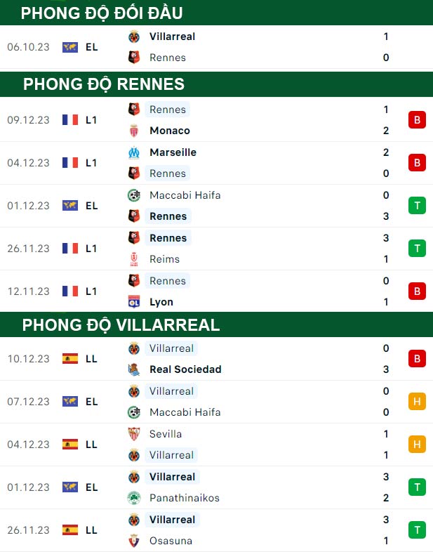 thông số đối đầu trận đấu Rennes vs Villarreal