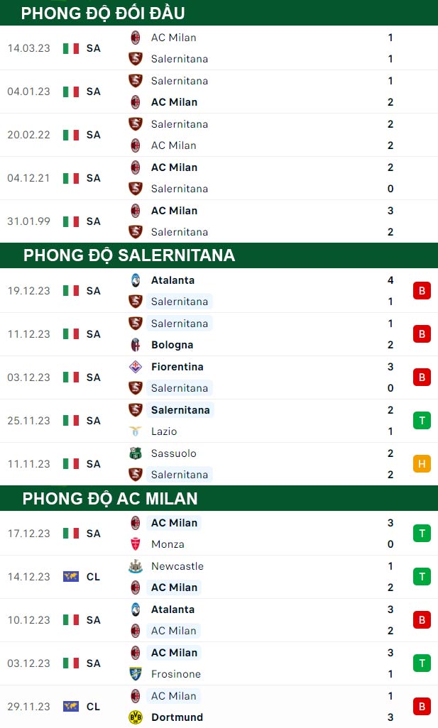 thông số đối đầu trận đấu Salernitana vs AC Milan