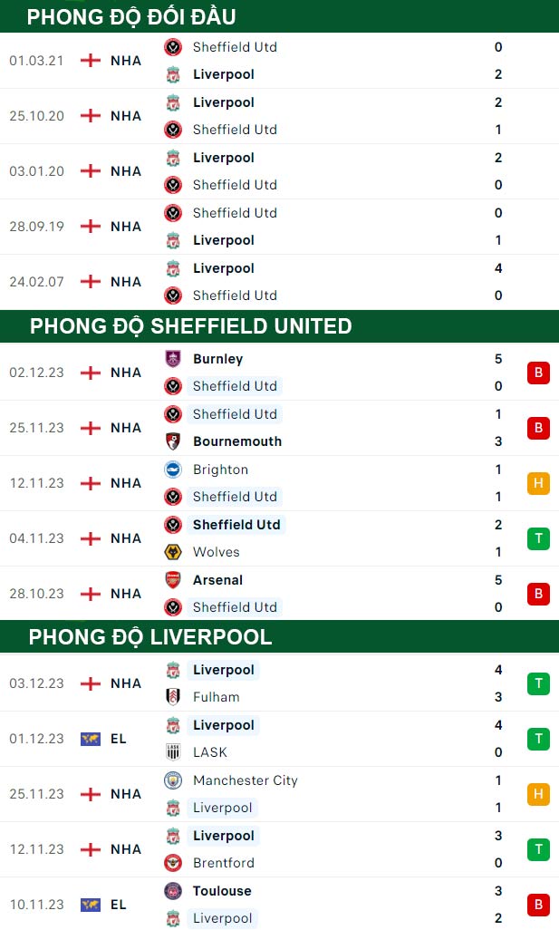 thông số đối đầu trận đấu Sheffield United vs Liverpool