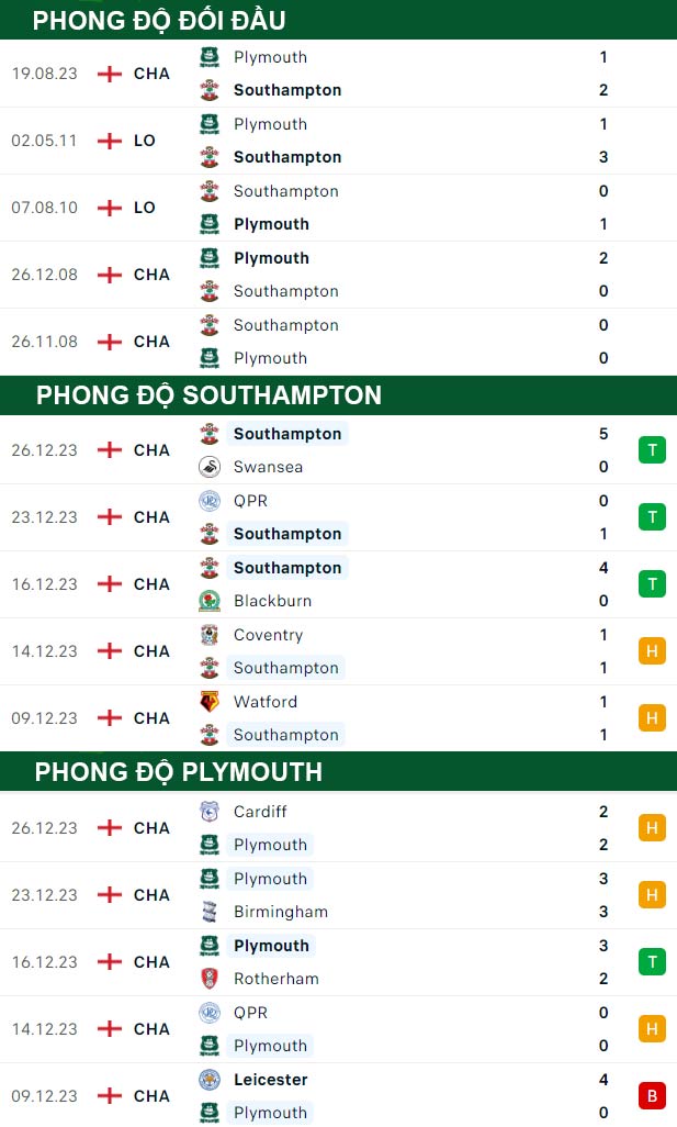 thông số đối đầu trận đấu Southampton vs Plymouth