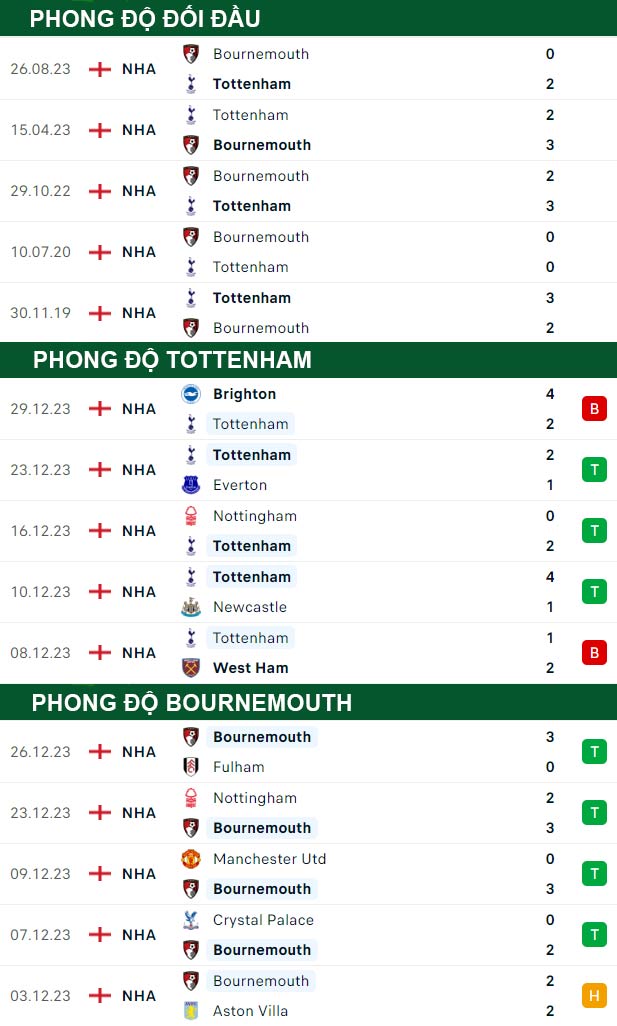 thông số đối đầu trận đấu Tottenham vs Bournemouth