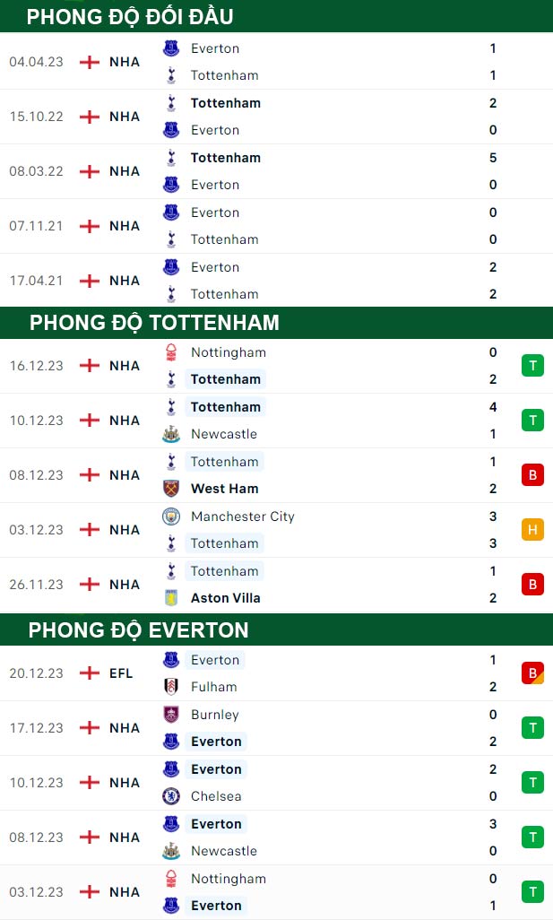 thông số đối đầu trận đấu Tottenham vs Everton