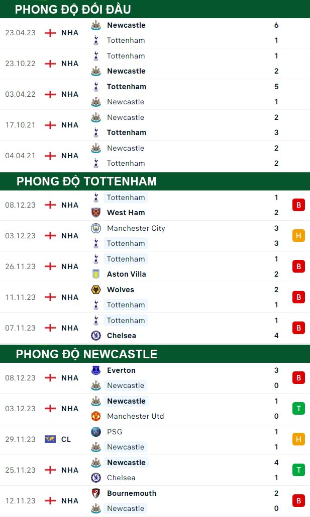 thông số đối đầu trận đấu Tottenham vs Newcastle