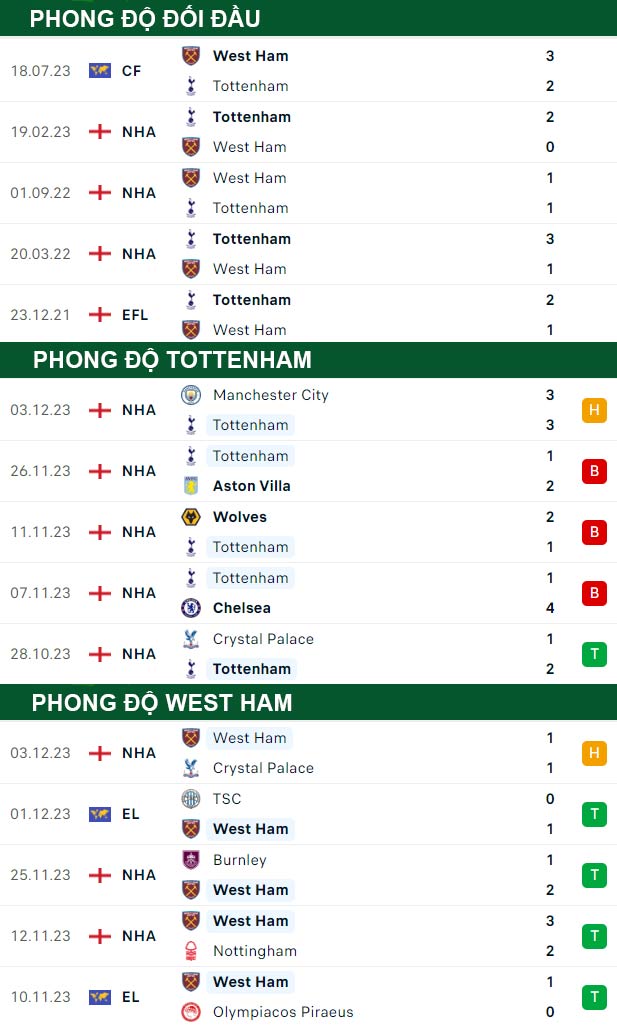 thông số đối đầu trận đấu Tottenham vs West Ham