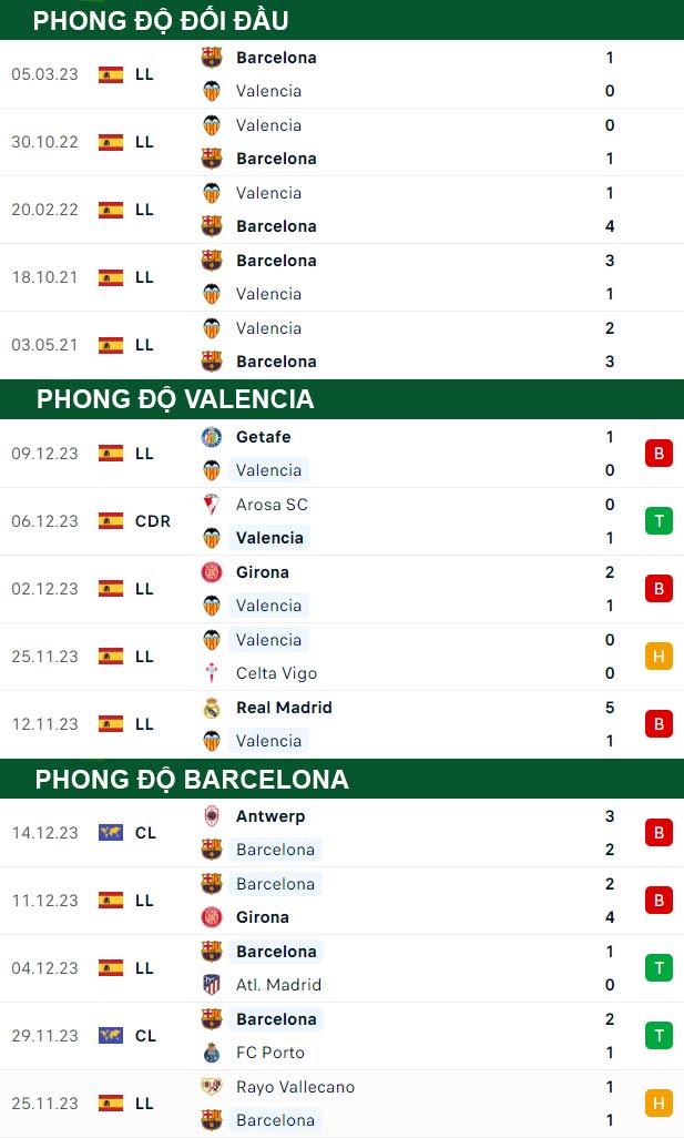 thông số đối đầu trận đấu Valencia vs Barcelona