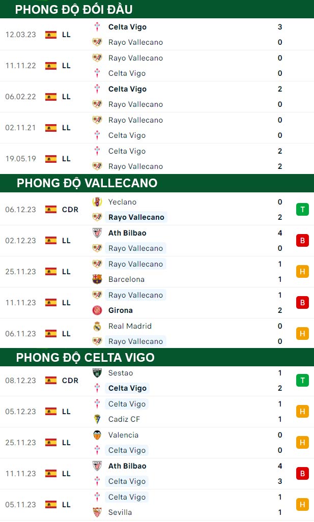 thông số đối đầu trận đấu Vallecano vs Celta Vigo