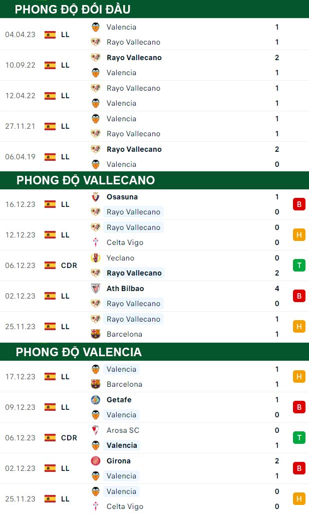 thông số đối đầu trận đấu Vallecano vs Valencia