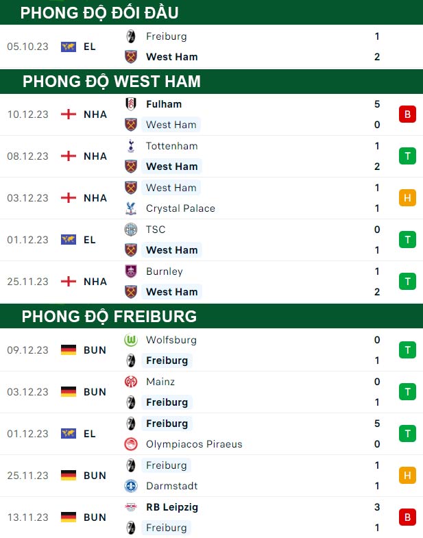 thông số đối đầu trận đấu West Ham vs Freiburg