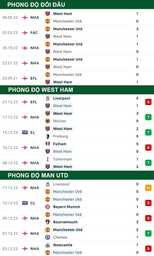 thông số đối đầu trận đấu West Ham vs Man Utd