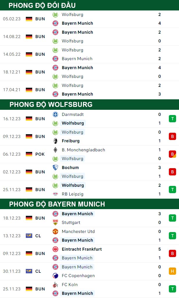 thông số đối đầu trận đấu Wolfsburg vs Bayern Munich