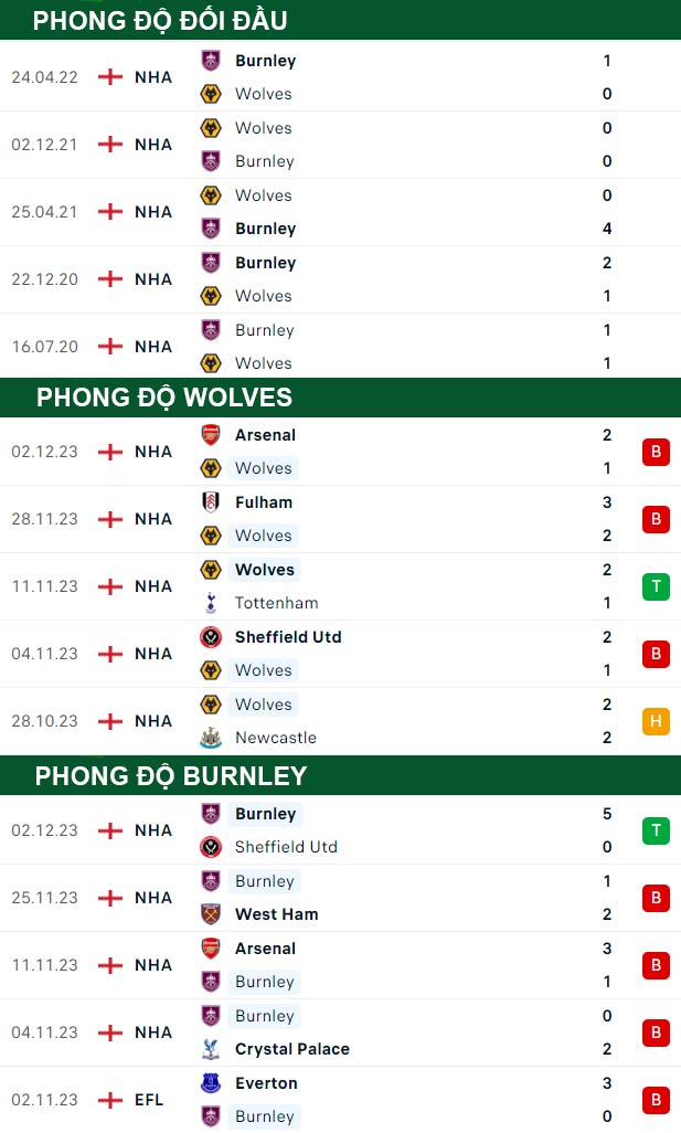 thông số đối đầu trận đấu Wolves vs Burnley