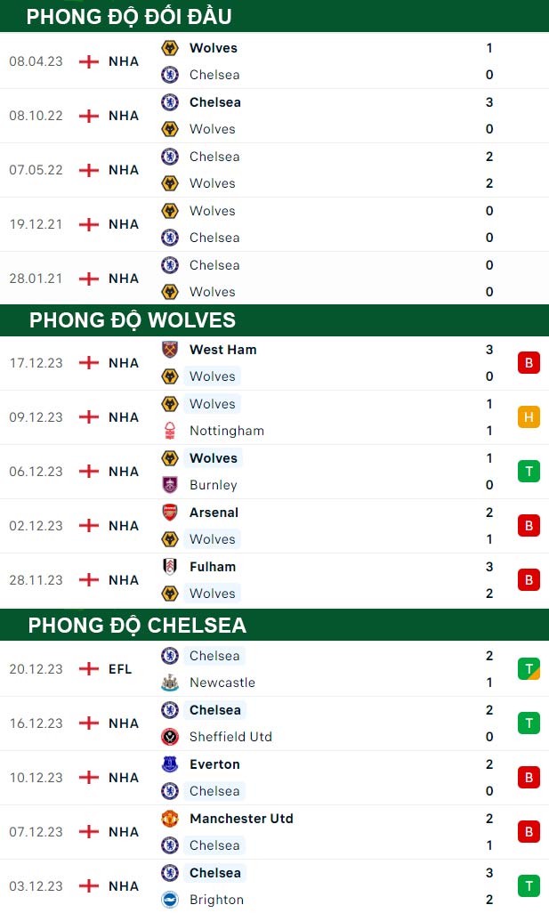 thông số đối đầu trận đấu Wolves vs Chelsea