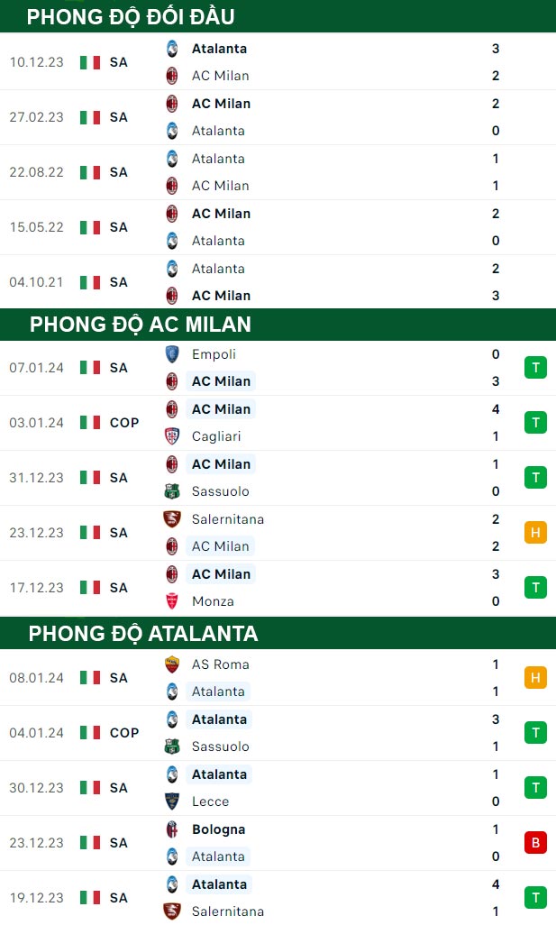 thông số đối đầu trận đấu AC Milan vs Atalanta