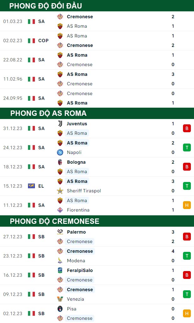 thông số đối đầu trận đấu AS Roma vs Cremonese