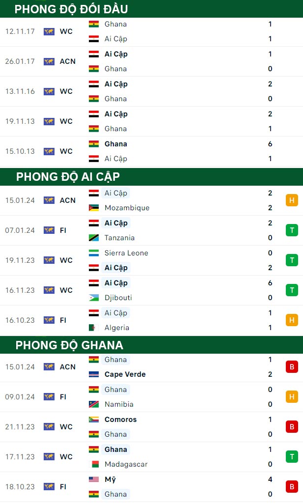 thông số đối đầu trận đấu Ai Cập vs Ghana