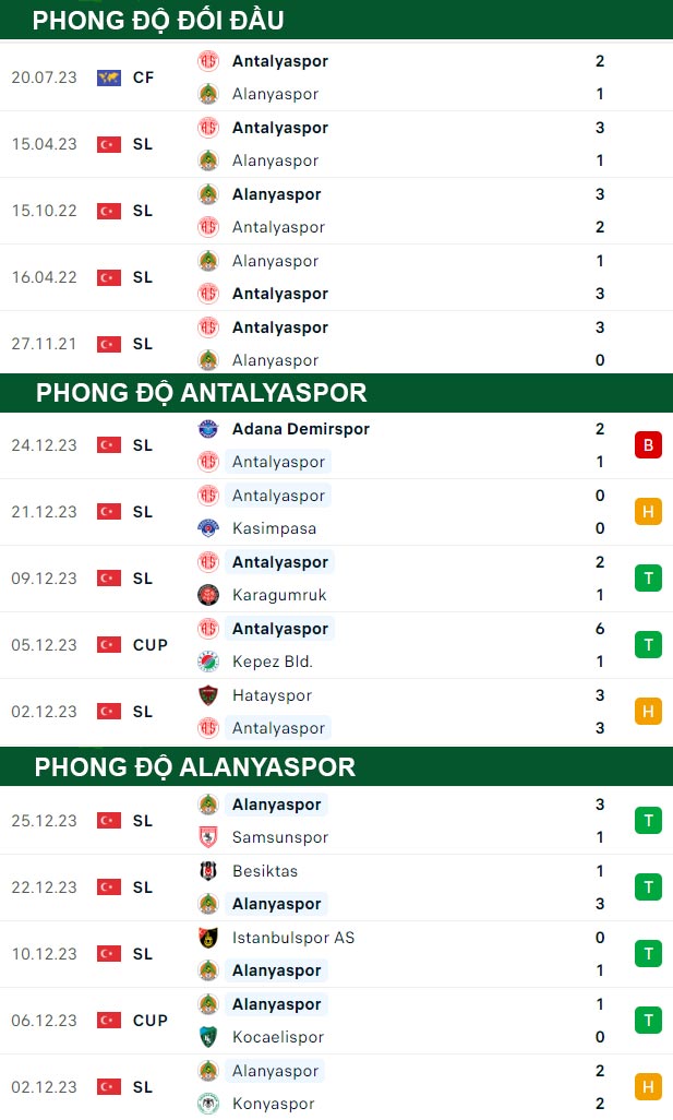 thông số đối đầu trận đấu Antalyaspor vs Alanyaspor