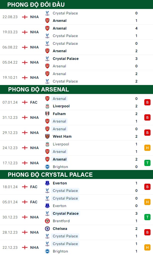 thông số đối đầu trận đấu Arsenal vs Crystal Palace