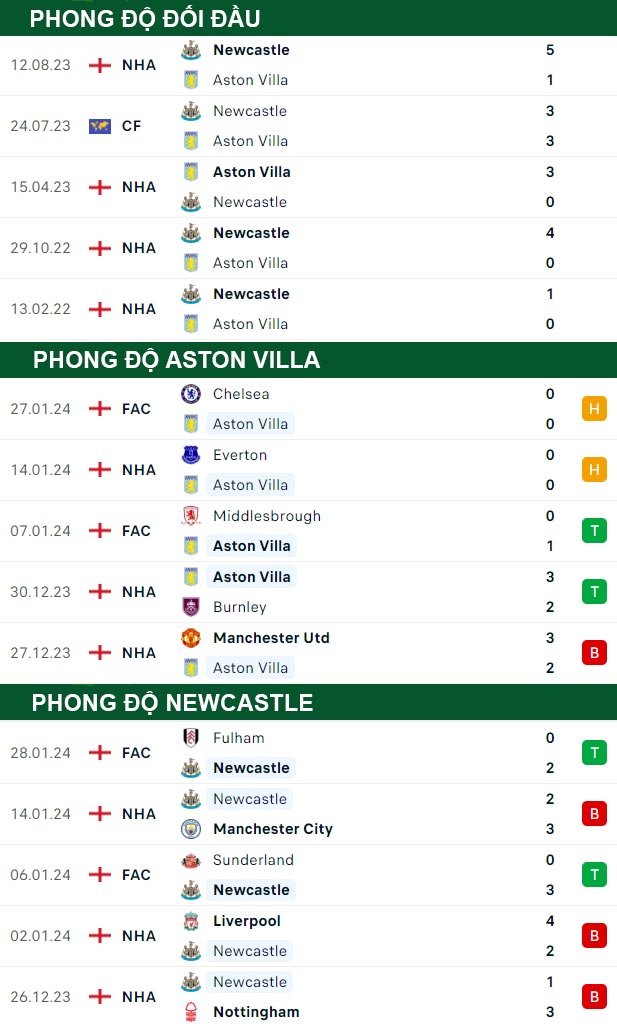 thông số đối đầu trận đấu Aston Villa vs Newcastle