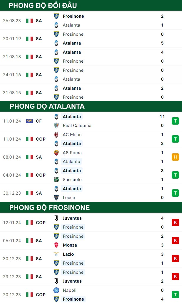 thông số đối đầu trận đấu Atalanta vs Frosinone