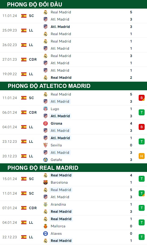 thông số đối đầu trận đấu Atletico Madrid vs Real Madrid