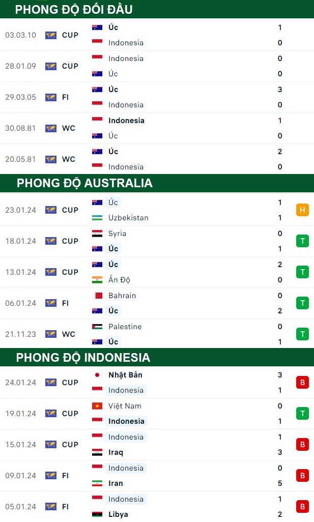thông số đối đầu trận đấu Australia avs Indonesia