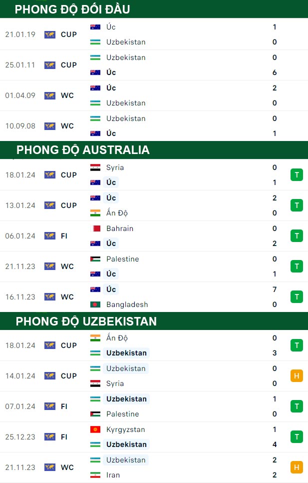 thông số đối đầu trận đấu Australia vs Uzbekistan