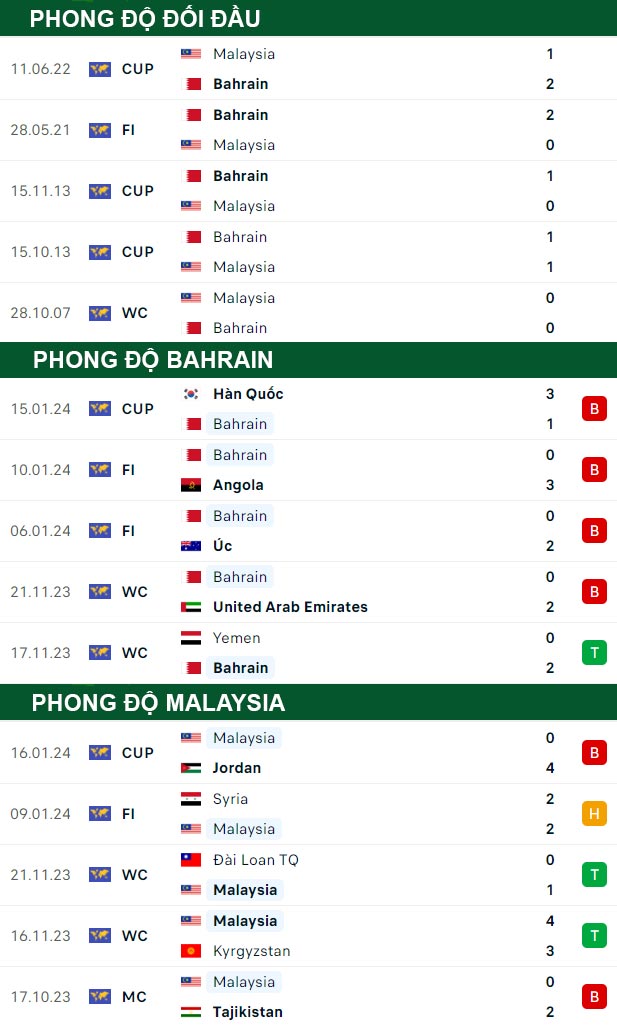 thông số đối đầu trận đấu Bahrain vs Malaysia