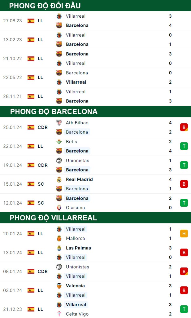 thông số đối đầu trận đấu Barcelona vs Villarreal