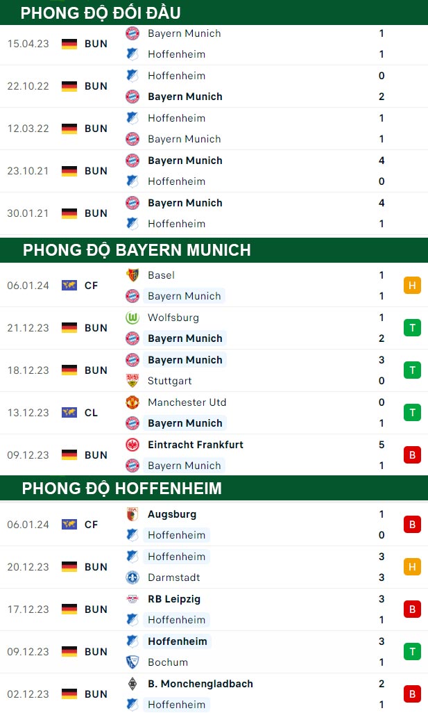 thông số đối đầu trận đấu Bayern Munich vs Hoffenheim