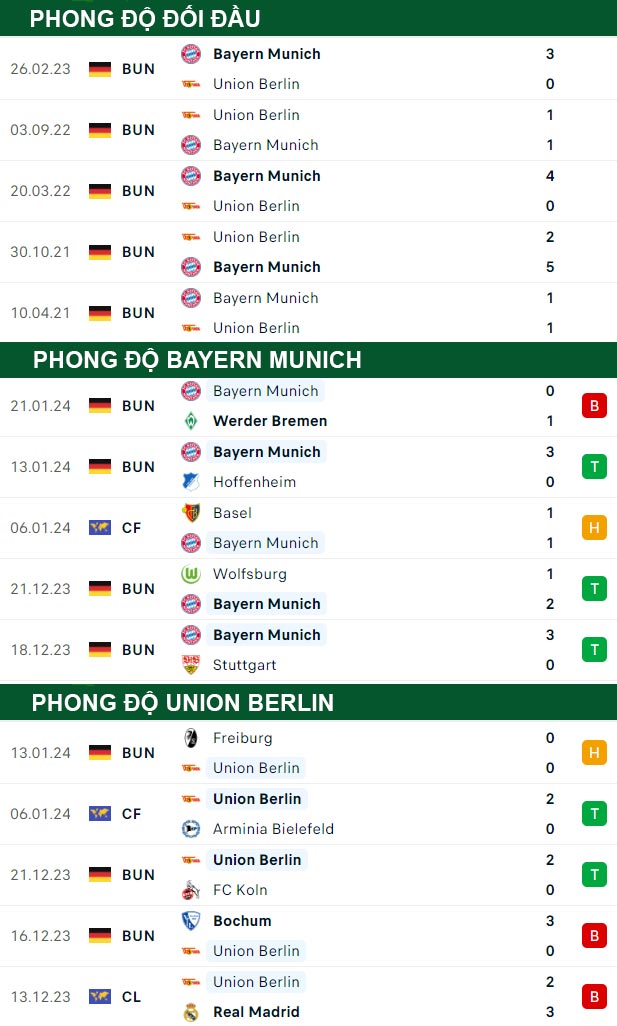 thông số đối đầu trận đấu Bayern Munich vs Union Berlin