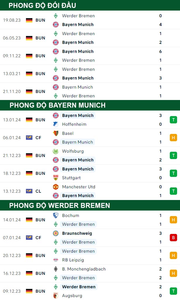 thông số đối đầu trận đấu Bayern Munich vs Bremen