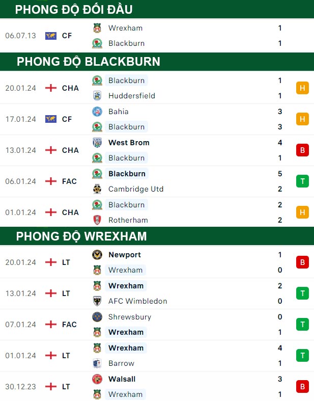 thông số đối đầu trận đấu Blackburn vs Wrexham