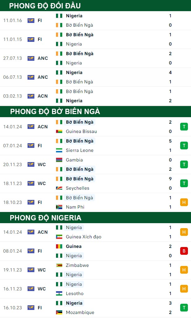 thông số đối đầu trận đấu Bờ Biển Ngà vs Nigeria