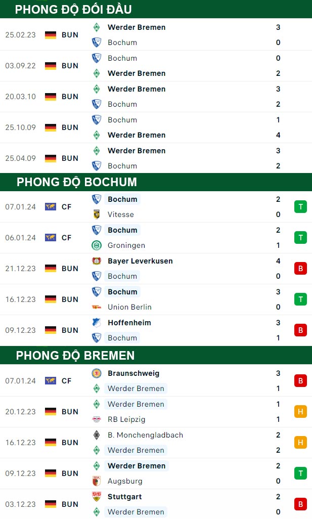 thông số đối đầu trận đấu Bochum vs Brementhông số đối đầu trận đấu Bochum vs Bremen