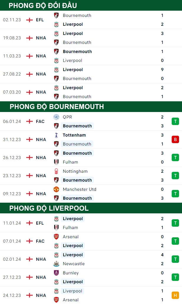 thông số đối đầu trận đấu Bournemouth vs Liverpool