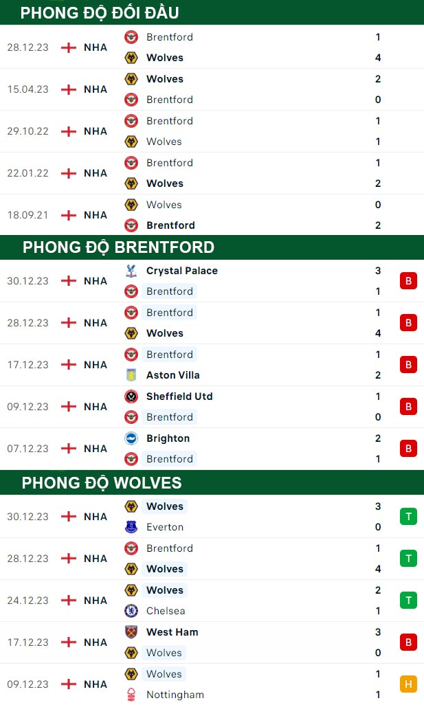thông số đối đầu trận đấu Brentford vs Wolves