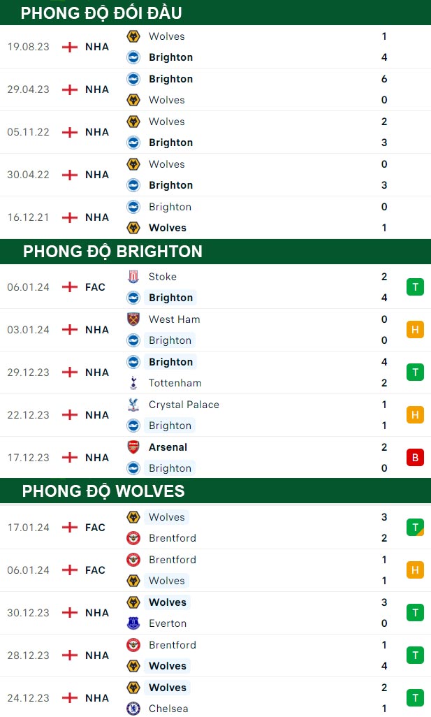 thông số đối đầu trận đấu Brighton vs Wolves