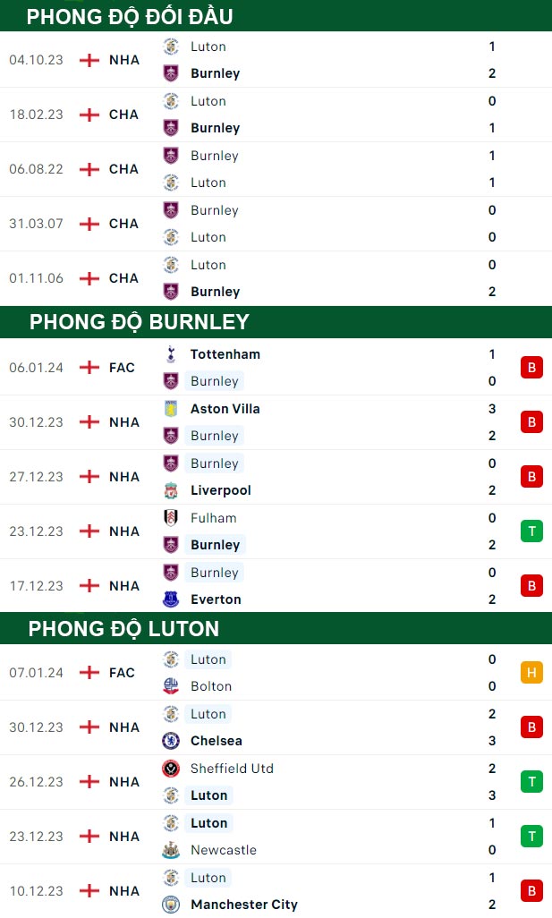 thông số đối đầu trận đấu Burnley vs Luton