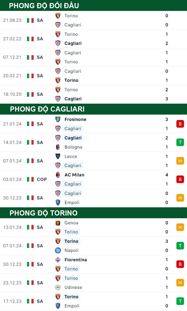 thông số đối đầu trận đấu Cagliari vs Torino