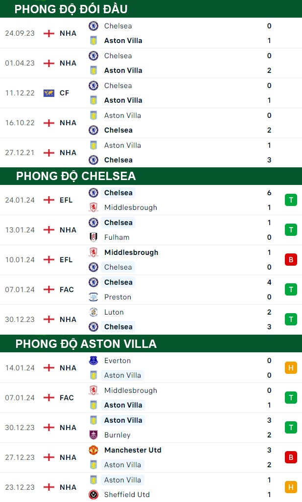 thông số đối đầu trận đấu Chelsea vs Aston Villa