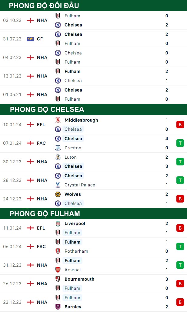 thông số đối đầu trận đấu Chelsea vs Fulham